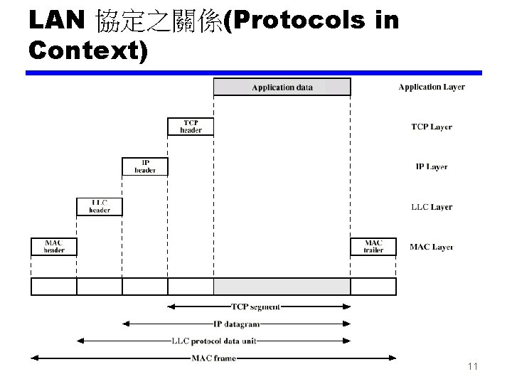 LAN 協定之關係(Protocols in Context) 11 