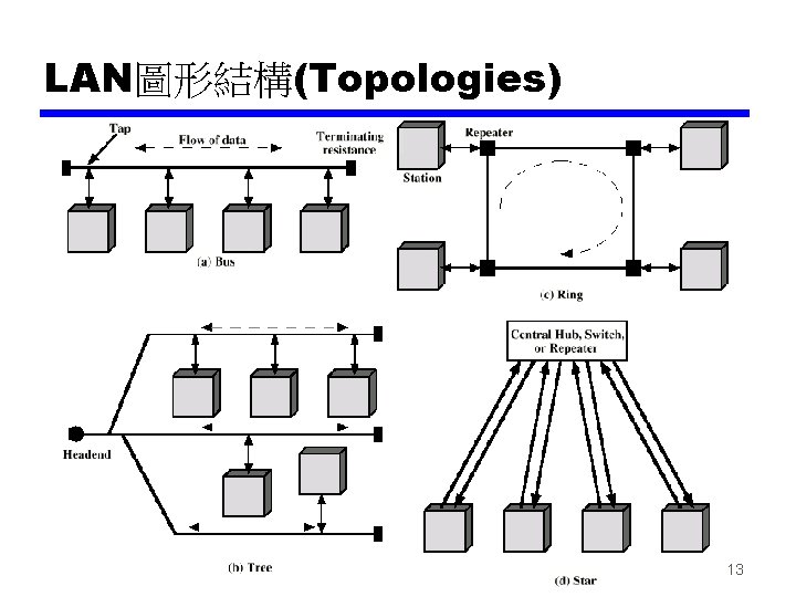LAN圖形結構(Topologies) 13 