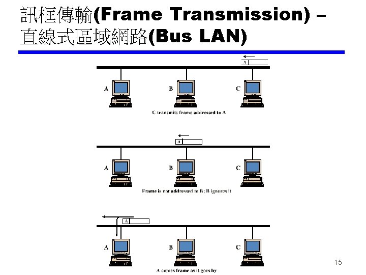 訊框傳輸(Frame Transmission) – 直線式區域網路(Bus LAN) 15 