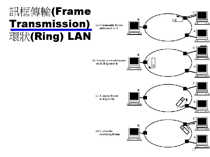 訊框傳輸(Frame Transmission) 環狀(Ring) LAN 17 