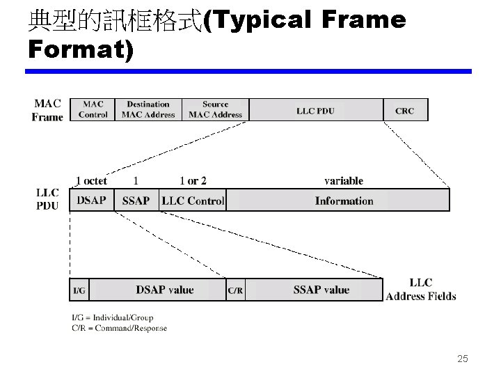 典型的訊框格式(Typical Frame Format) 25 