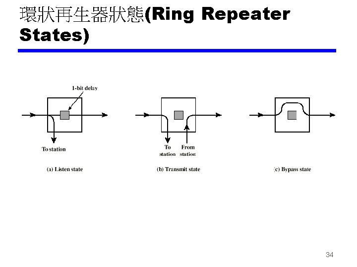 環狀再生器狀態(Ring Repeater States) 34 