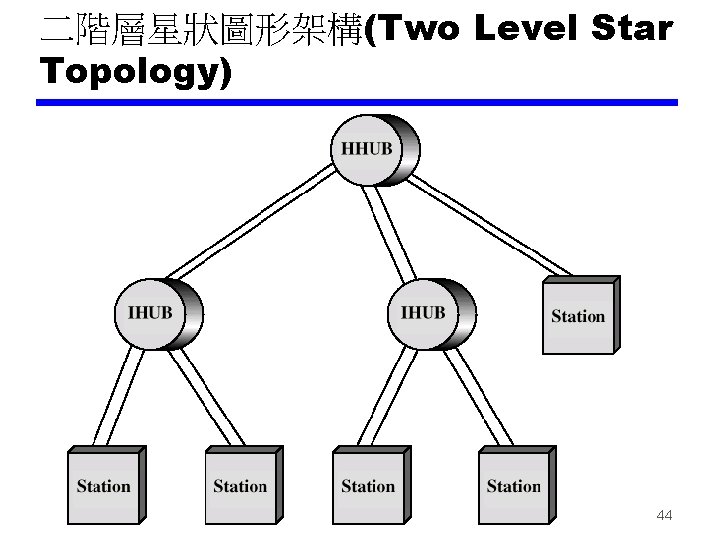 二階層星狀圖形架構(Two Level Star Topology) 44 