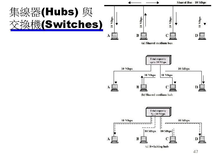 集線器(Hubs) 與 交換機(Switches) 47 