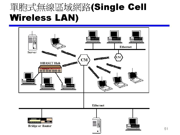 單胞式無線區域網路(Single Cell Wireless LAN) 51 