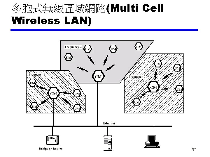 多胞式無線區域網路(Multi Cell Wireless LAN) 52 