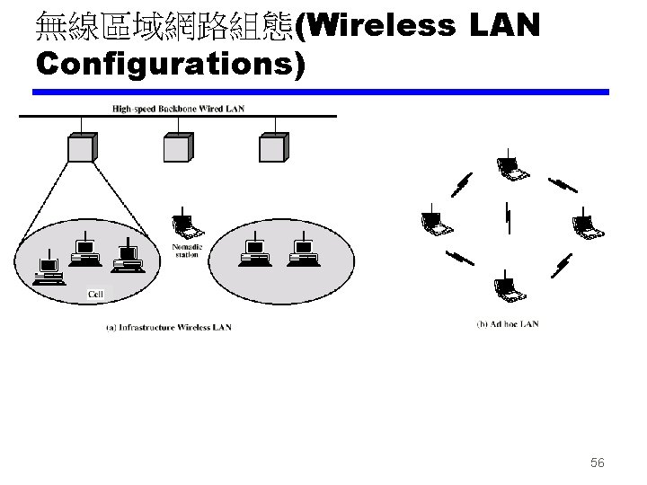 無線區域網路組態(Wireless LAN Configurations) 56 