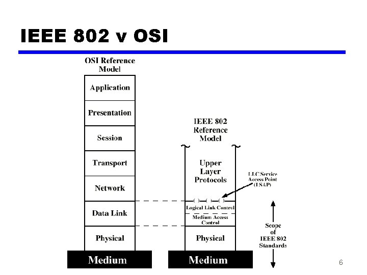 IEEE 802 v OSI 6 