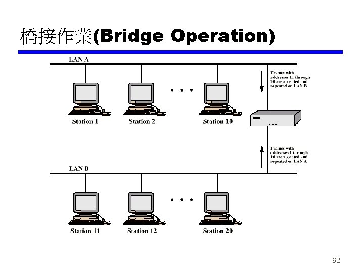 橋接作業(Bridge Operation) 62 