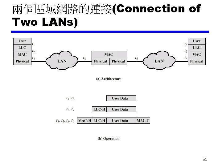 兩個區域網路的連接(Connection of Two LANs) 65 