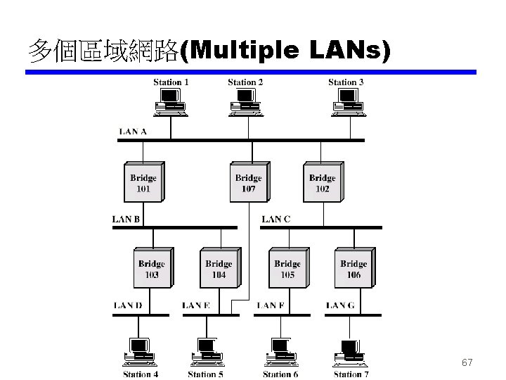 多個區域網路(Multiple LANs) 67 