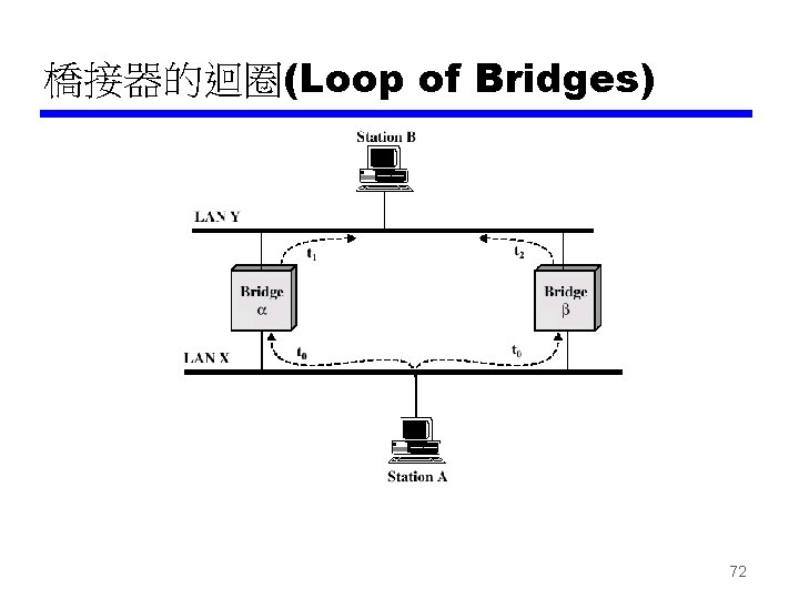 橋接器的迴圈(Loop of Bridges) 72 