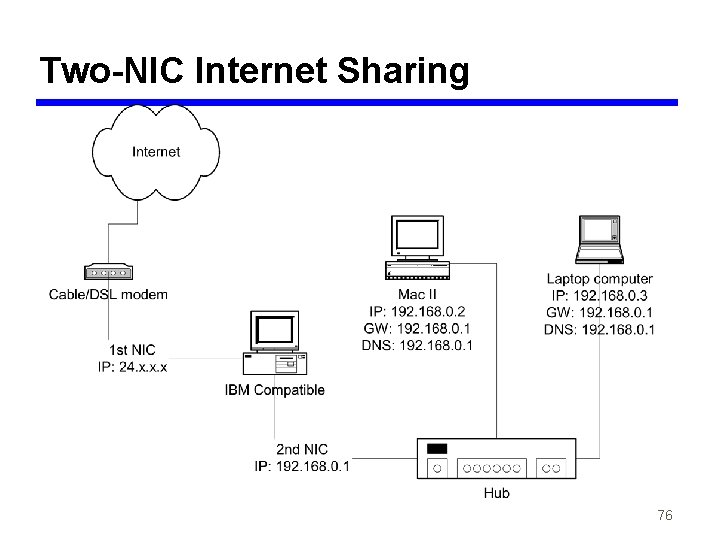 Two-NIC Internet Sharing 76 