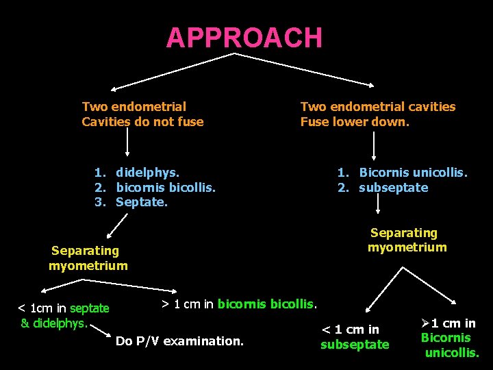  APPROACH Two endometrial Cavities do not fuse Two endometrial cavities Fuse lower down.