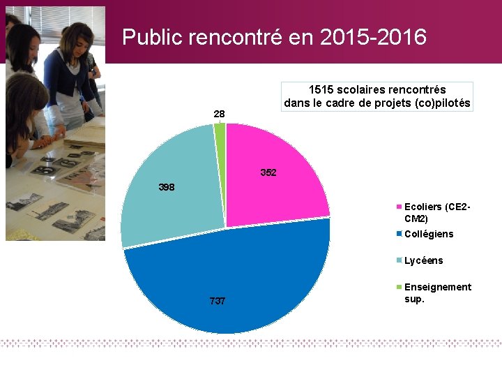 Public rencontré en 2015 -2016 1515 scolaires rencontrés dans le cadre de projets (co)pilotés