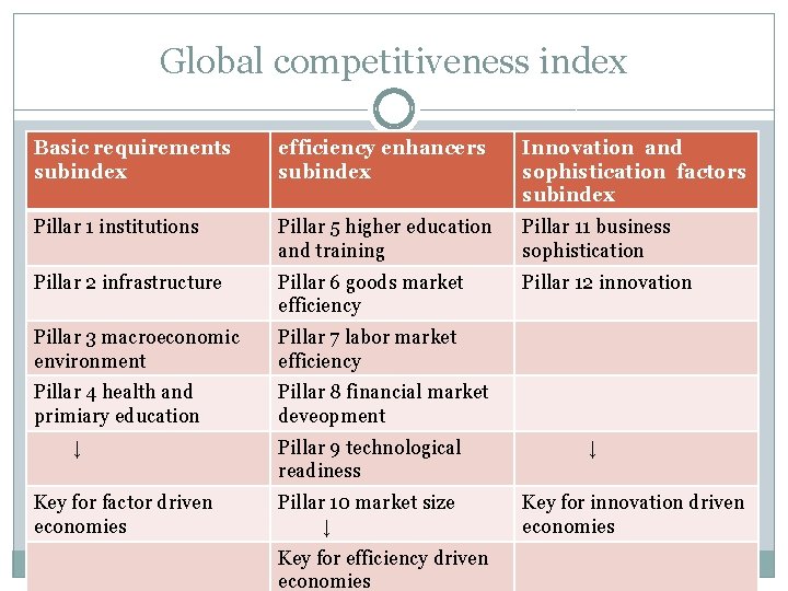 Global competitiveness index Basic requirements subindex efficiency enhancers subindex Innovation and sophistication factors subindex