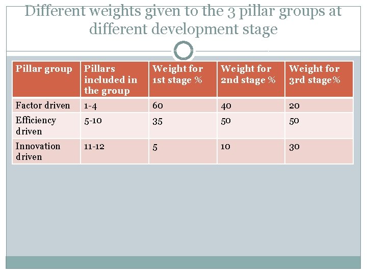 Different weights given to the 3 pillar groups at different development stage Pillar group