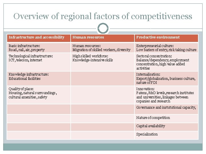 Overview of regional factors of competitiveness Infrastructure and accessibility Human resources Productive environment Basic