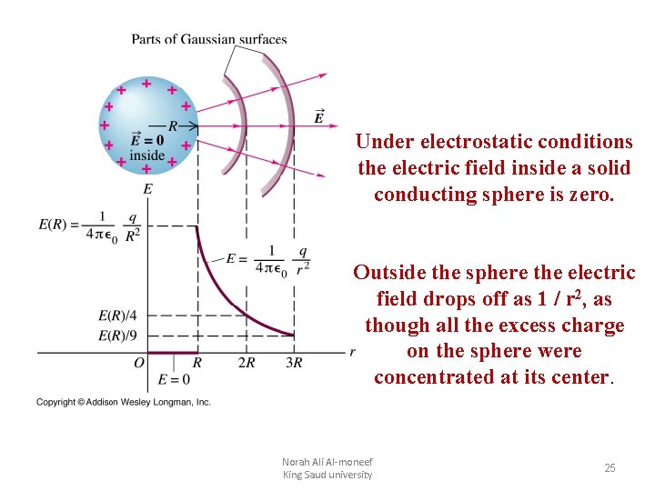 Under electrostatic conditions the electric field inside a solid conducting sphere is zero. Outside