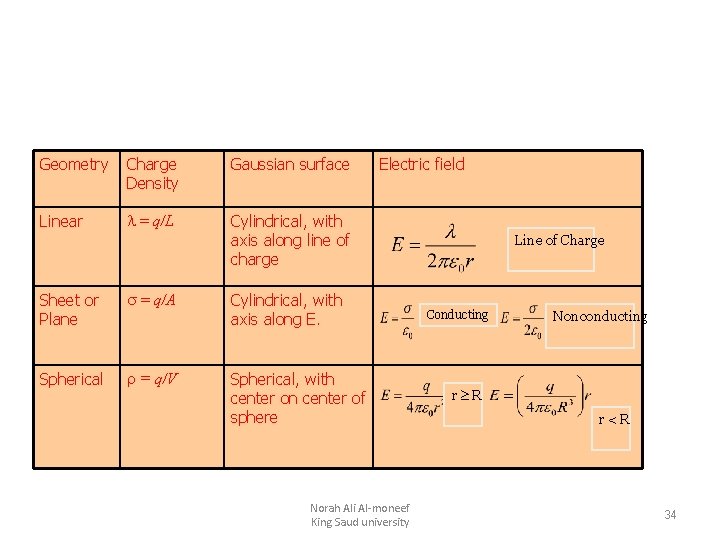 Geometry Charge Density Gaussian surface Linear l = q/L Cylindrical, with axis along line