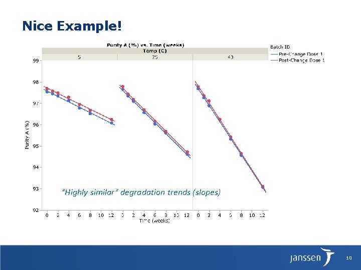 Nice Example! “Highly similar” degradation trends (slopes) 10 