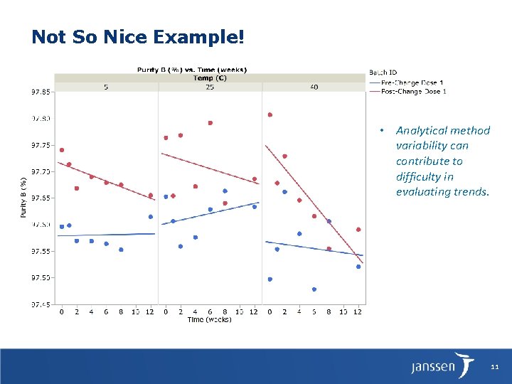 Not So Nice Example! • Analytical method variability can contribute to difficulty in evaluating