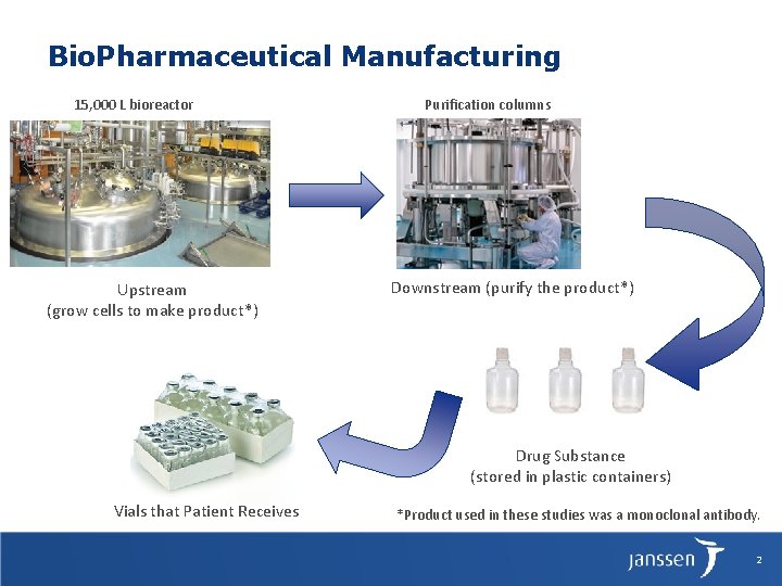 Bio. Pharmaceutical Manufacturing 15, 000 L bioreactor Upstream (grow cells to make product*) Purification