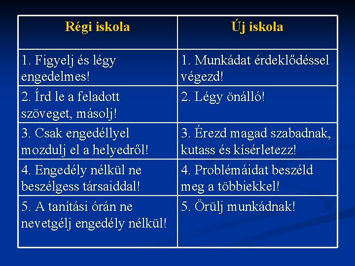 Régi iskola Új iskola 1. Figyelj és légy engedelmes! 2. Írd le a feladott