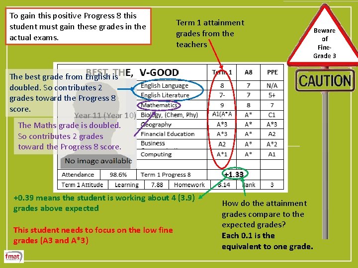 To gain this positive Progress 8 this student must gain these grades in the