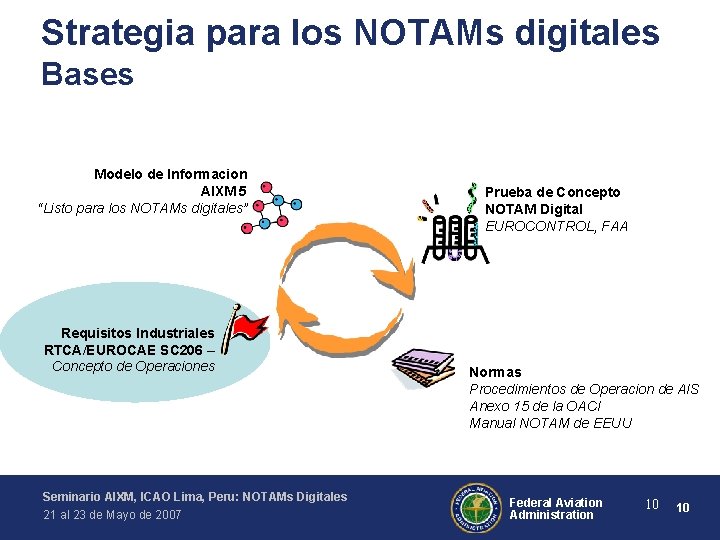 Strategia para los NOTAMs digitales Bases Modelo de Informacion AIXM 5 “Listo para los