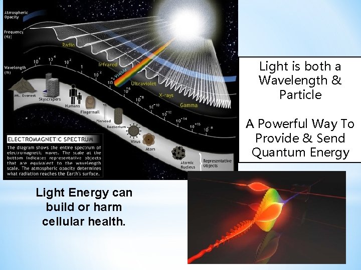 Light is both a Wavelength & Particle A Powerful Way To Provide & Send