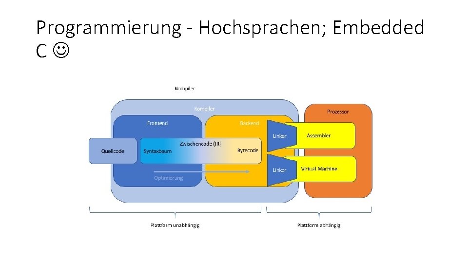 Programmierung - Hochsprachen; Embedded C 