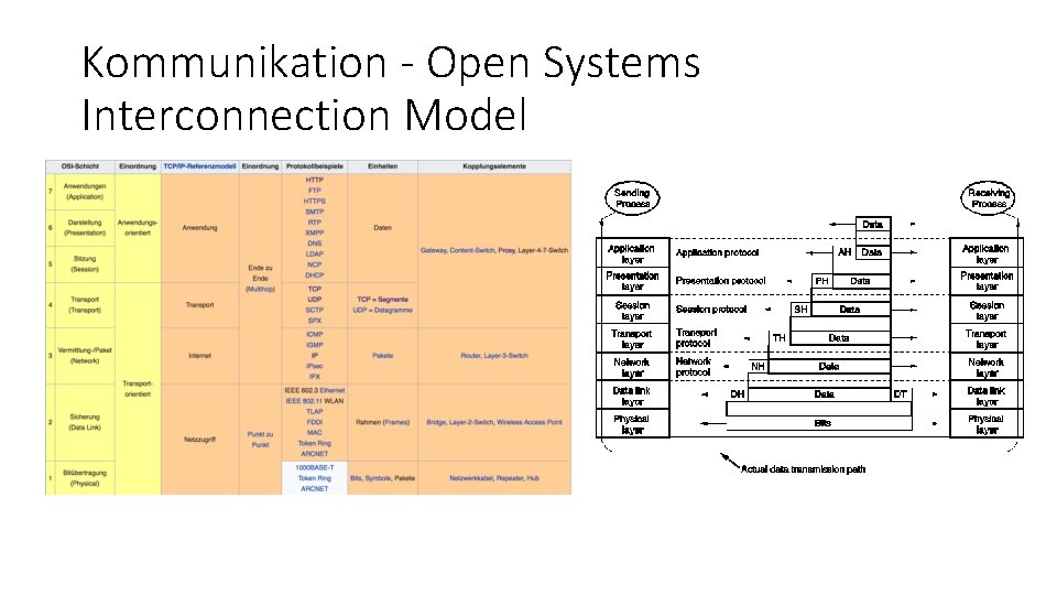 Kommunikation - Open Systems Interconnection Model 