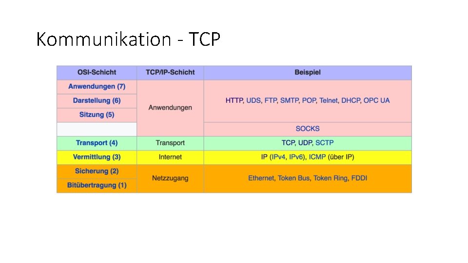 Kommunikation - TCP 