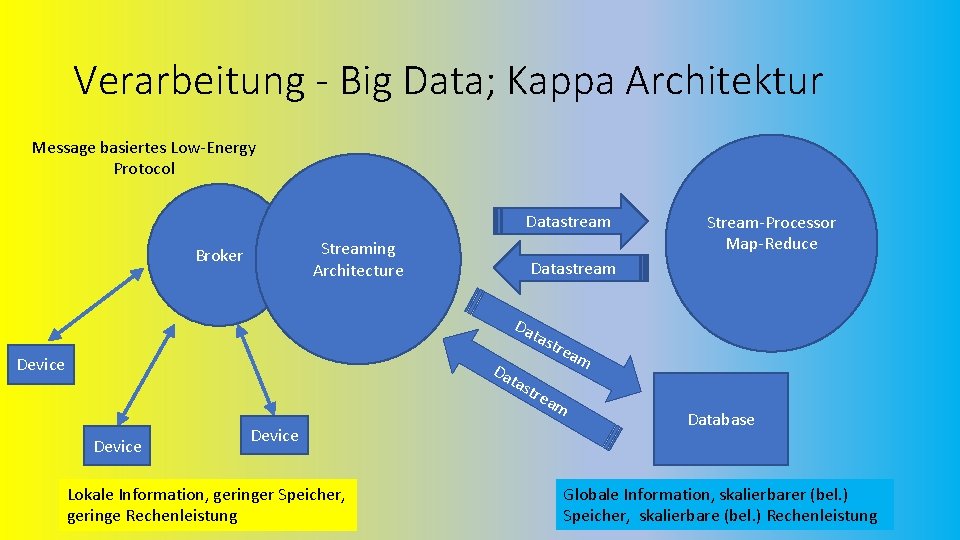 Verarbeitung - Big Data; Kappa Architektur Message basiertes Low-Energy Protocol Datastream Streaming Architecture Broker