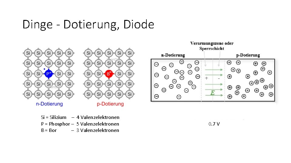 Dinge - Dotierung, Diode Si = Silizium – 4 Valenzelektronen P = Phosphor –