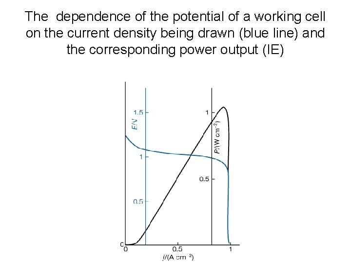 The dependence of the potential of a working cell on the current density being