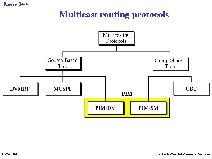 Figure 14 -4 Multicast routing protocols Mc. Graw-Hill ©The Mc. Graw-Hill Companies, Inc. ,