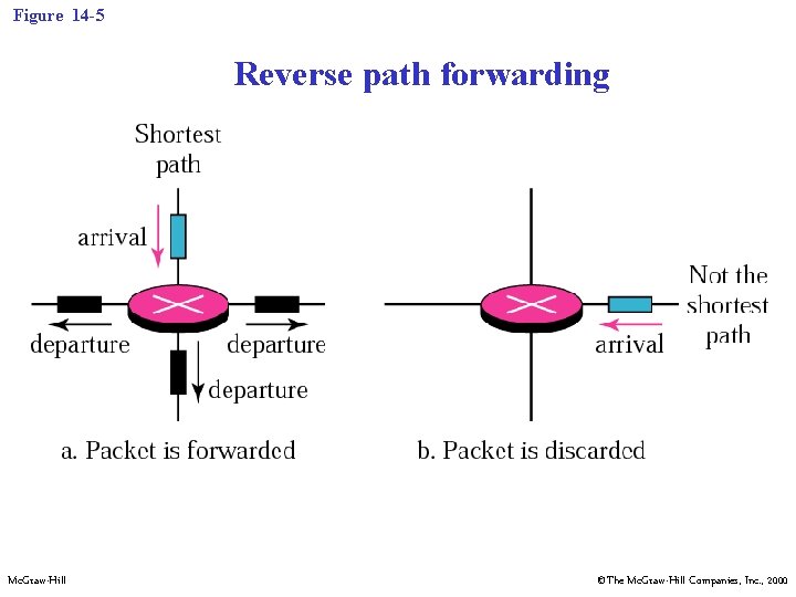 Figure 14 -5 Reverse path forwarding Mc. Graw-Hill ©The Mc. Graw-Hill Companies, Inc. ,