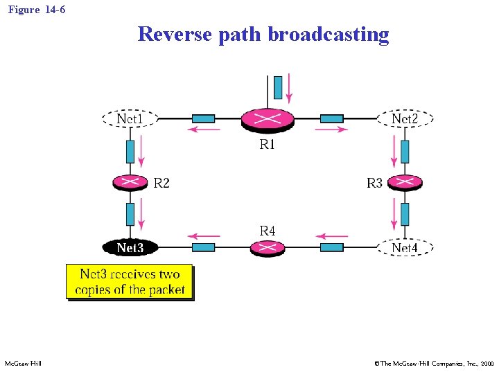 Figure 14 -6 Reverse path broadcasting Mc. Graw-Hill ©The Mc. Graw-Hill Companies, Inc. ,