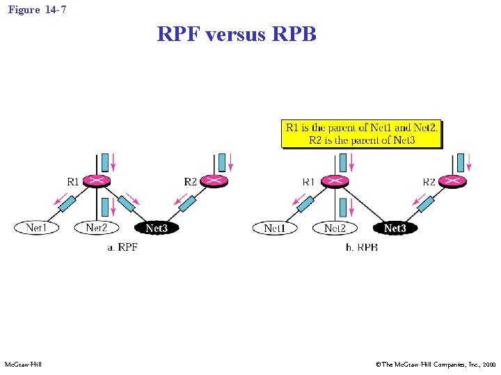 Figure 14 -7 RPF versus RPB Mc. Graw-Hill ©The Mc. Graw-Hill Companies, Inc. ,