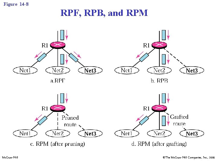 Figure 14 -8 RPF, RPB, and RPM Mc. Graw-Hill ©The Mc. Graw-Hill Companies, Inc.