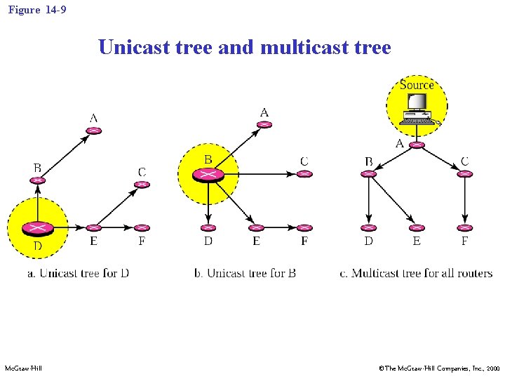 Figure 14 -9 Unicast tree and multicast tree Mc. Graw-Hill ©The Mc. Graw-Hill Companies,