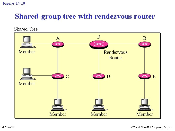 Figure 14 -10 Shared-group tree with rendezvous router Mc. Graw-Hill ©The Mc. Graw-Hill Companies,