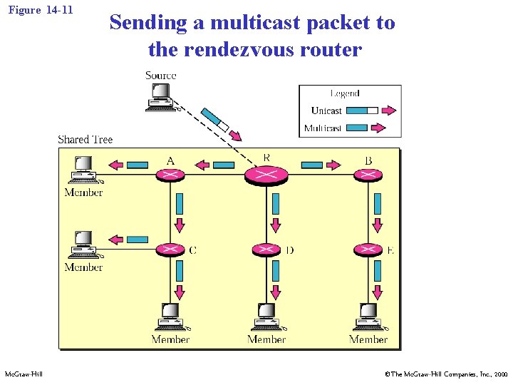 Figure 14 -11 Mc. Graw-Hill Sending a multicast packet to the rendezvous router ©The