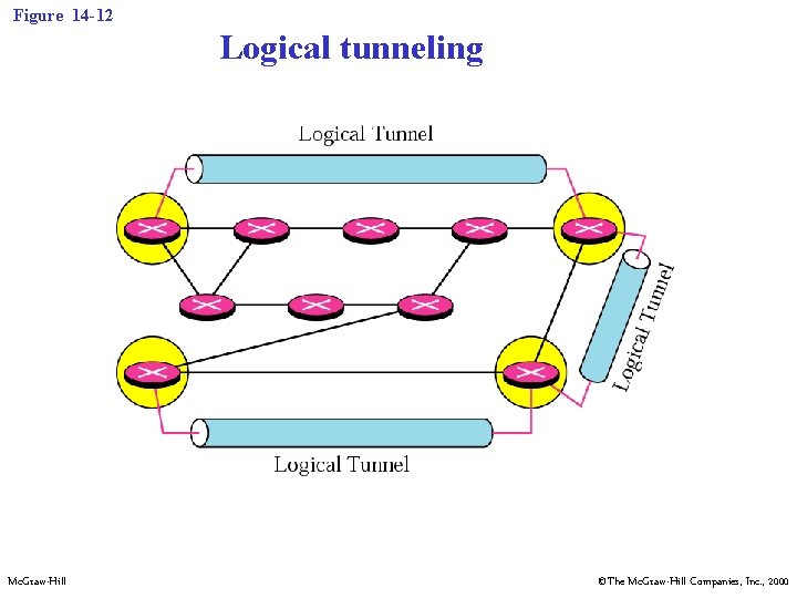Figure 14 -12 Logical tunneling Mc. Graw-Hill ©The Mc. Graw-Hill Companies, Inc. , 2000