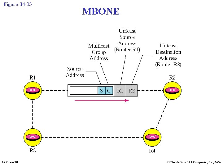 Figure 14 -13 Mc. Graw-Hill MBONE ©The Mc. Graw-Hill Companies, Inc. , 2000 