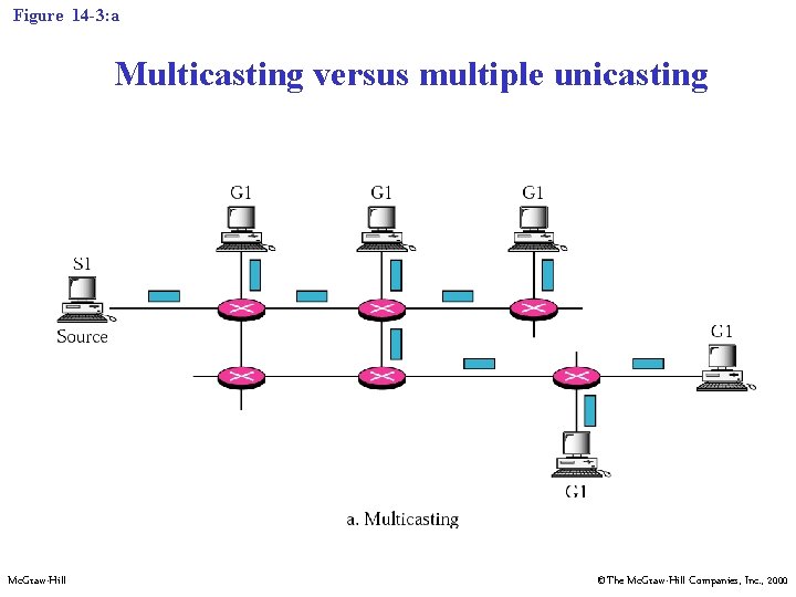 Figure 14 -3: a Multicasting versus multiple unicasting Mc. Graw-Hill ©The Mc. Graw-Hill Companies,