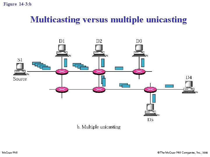 Figure 14 -3: b Multicasting versus multiple unicasting Mc. Graw-Hill ©The Mc. Graw-Hill Companies,