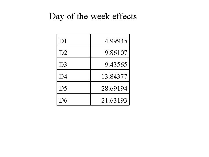 Day of the week effects D 1 4. 99945 D 2 9. 86107 D